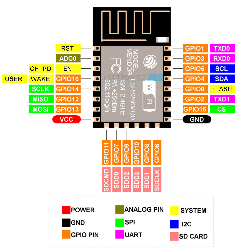 Source: https://www.electronicshub.org/nodemcu-pinout-esp-12e-pinout/